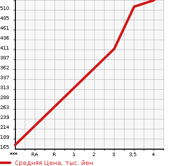 Аукционная статистика: График изменения цены TOYOTA Тойота  PRIUS ALPHA Приус Альфа  2012 1790 ZVW41W G в зависимости от аукционных оценок