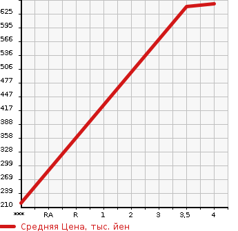 Аукционная статистика: График изменения цены TOYOTA Тойота  PRIUS ALPHA Приус Альфа  2012 1790 ZVW41W G TOURING SELECTION в зависимости от аукционных оценок