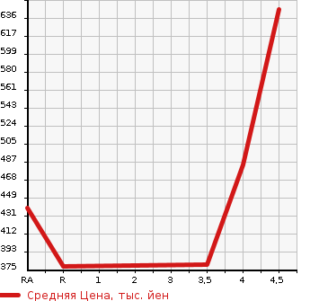 Аукционная статистика: График изменения цены TOYOTA Тойота  PRIUS ALPHA Приус Альфа  2011 1790 ZVW41W S в зависимости от аукционных оценок