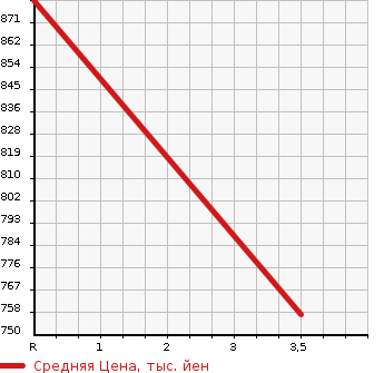 Аукционная статистика: График изменения цены TOYOTA Тойота  PRIUS ALPHA Приус Альфа  2015 1790 ZVW41W S в зависимости от аукционных оценок