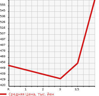 Аукционная статистика: График изменения цены TOYOTA Тойота  PRIUS ALPHA Приус Альфа  2012 1797 ZVW41W S в зависимости от аукционных оценок