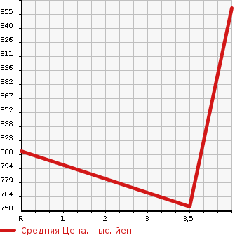 Аукционная статистика: График изменения цены TOYOTA Тойота  PRIUS ALPHA Приус Альфа  2015 1797 ZVW41W S в зависимости от аукционных оценок