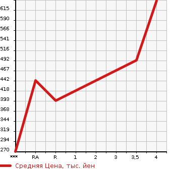 Аукционная статистика: График изменения цены TOYOTA Тойота  PRIUS ALPHA Приус Альфа  2012 1800 ZVW40W  в зависимости от аукционных оценок