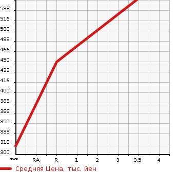 Аукционная статистика: График изменения цены TOYOTA Тойота  PRIUS ALPHA Приус Альфа  2014 1800 ZVW40W  в зависимости от аукционных оценок