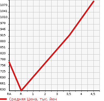 Аукционная статистика: График изменения цены TOYOTA Тойота  PRIUS ALPHA Приус Альфа  2015 1800 ZVW40W  в зависимости от аукционных оценок