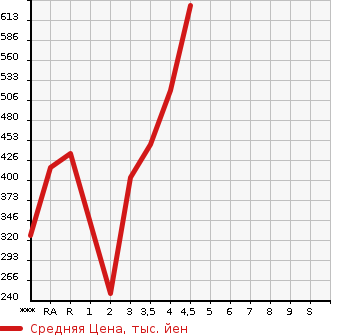 Аукционная статистика: График изменения цены TOYOTA Тойота  PRIUS ALPHA Приус Альфа  2011 1800 ZVW40W G в зависимости от аукционных оценок