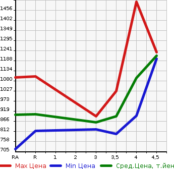 Аукционная статистика: График изменения цены TOYOTA Тойота  PRIUS ALPHA Приус Альфа  2015 1800 ZVW40W G в зависимости от аукционных оценок