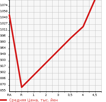 Аукционная статистика: График изменения цены TOYOTA Тойота  PRIUS ALPHA Приус Альфа  2016 1800 ZVW40W G в зависимости от аукционных оценок