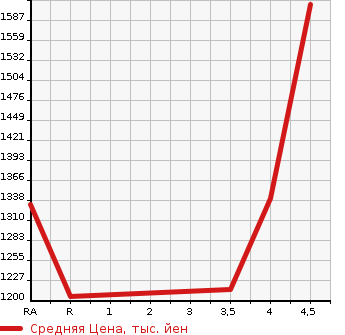 Аукционная статистика: График изменения цены TOYOTA Тойота  PRIUS ALPHA Приус Альфа  2018 1800 ZVW40W G в зависимости от аукционных оценок
