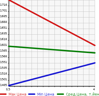 Аукционная статистика: График изменения цены TOYOTA Тойота  PRIUS ALPHA Приус Альфа  2019 1800 ZVW40W G в зависимости от аукционных оценок