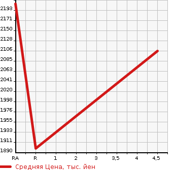 Аукционная статистика: График изменения цены TOYOTA Тойота  PRIUS ALPHA Приус Альфа  2021 1800 ZVW40W G в зависимости от аукционных оценок