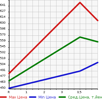 Аукционная статистика: График изменения цены TOYOTA Тойота  PRIUS ALPHA Приус Альфа  2012 1800 ZVW40W G 7 NUMBER OF SEATS в зависимости от аукционных оценок