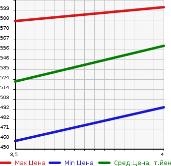 Аукционная статистика: График изменения цены TOYOTA Тойота  PRIUS ALPHA Приус Альфа  2012 1800 ZVW40W G 7 PERSON в зависимости от аукционных оценок