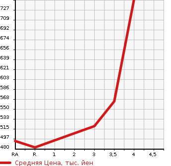 Аукционная статистика: График изменения цены TOYOTA Тойота  PRIUS ALPHA Приус Альфа  2011 1800 ZVW40W G TOURING SELECTION в зависимости от аукционных оценок