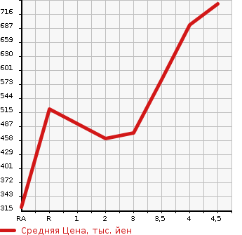 Аукционная статистика: График изменения цены TOYOTA Тойота  PRIUS ALPHA Приус Альфа  2012 1800 ZVW40W G TOURING SELECTION в зависимости от аукционных оценок
