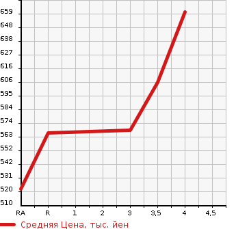 Аукционная статистика: График изменения цены TOYOTA Тойота  PRIUS ALPHA Приус Альфа  2013 1800 ZVW40W G TOURING SELECTION в зависимости от аукционных оценок