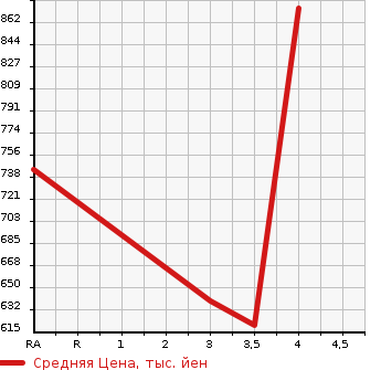 Аукционная статистика: График изменения цены TOYOTA Тойота  PRIUS ALPHA Приус Альфа  2014 1800 ZVW40W G TOURING SELECTION в зависимости от аукционных оценок