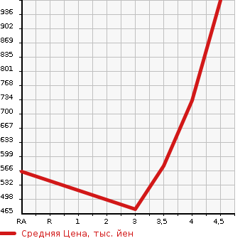 Аукционная статистика: График изменения цены TOYOTA Тойота  PRIUS ALPHA Приус Альфа  2011 1800 ZVW40W G TOURING SELECTION SKYLIGHT PACK в зависимости от аукционных оценок