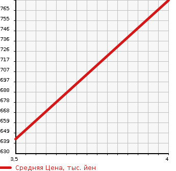 Аукционная статистика: График изменения цены TOYOTA Тойота  PRIUS ALPHA Приус Альфа  2012 1800 ZVW40W G TOURING SELECTION SKYLIGHT PACKAGE в зависимости от аукционных оценок
