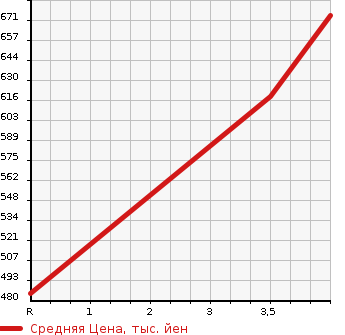 Аукционная статистика: График изменения цены TOYOTA Тойота  PRIUS ALPHA Приус Альфа  2011 1800 ZVW40W G TOURING SELECTION SKYLIGHT PKG в зависимости от аукционных оценок