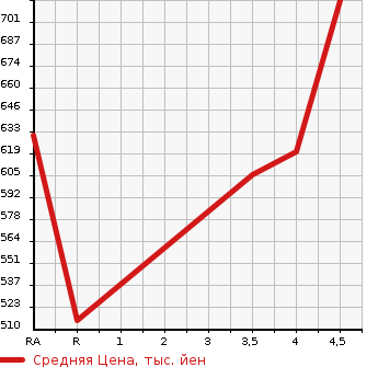 Аукционная статистика: График изменения цены TOYOTA Тойота  PRIUS ALPHA Приус Альфа  2013 1800 ZVW40W G TUNE BLACK в зависимости от аукционных оценок