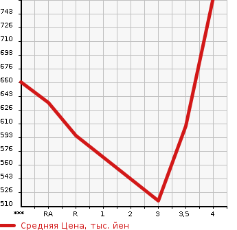 Аукционная статистика: График изменения цены TOYOTA Тойота  PRIUS ALPHA Приус Альфа  2014 1800 ZVW40W G TUNE BLACK в зависимости от аукционных оценок
