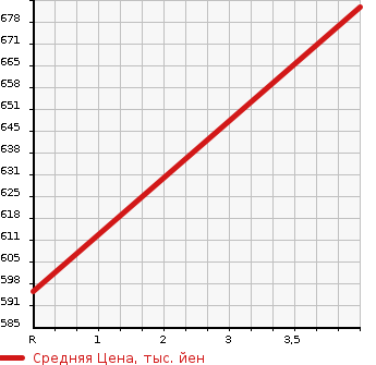 Аукционная статистика: График изменения цены TOYOTA Тойота  PRIUS ALPHA Приус Альфа  2014 1800 ZVW40W G TUNE BLACK 7 NUMBER OF SEATS в зависимости от аукционных оценок