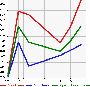 Аукционная статистика: График изменения цены TOYOTA Тойота  PRIUS ALPHA Приус Альфа  2012 1800 ZVW40W S в зависимости от аукционных оценок