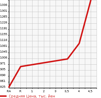 Аукционная статистика: График изменения цены TOYOTA Тойота  PRIUS ALPHA Приус Альфа  2017 1800 ZVW40W S в зависимости от аукционных оценок