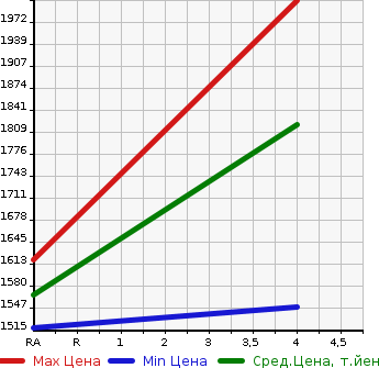Аукционная статистика: График изменения цены TOYOTA Тойота  PRIUS ALPHA Приус Альфа  2020 1800 ZVW40W S в зависимости от аукционных оценок