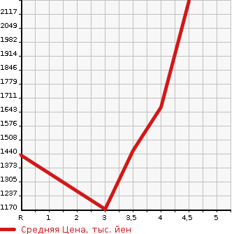 Аукционная статистика: График изменения цены TOYOTA Тойота  PRIUS ALPHA Приус Альфа  2019 1800 ZVW40W S TUNE BLACK 2 в зависимости от аукционных оценок