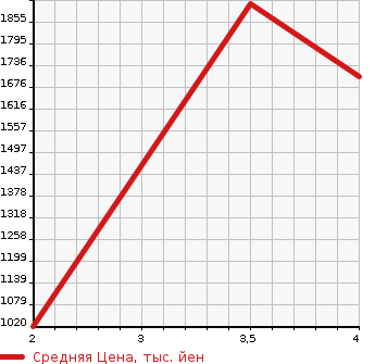 Аукционная статистика: График изменения цены TOYOTA Тойота  PRIUS ALPHA Приус Альфа  2020 1800 ZVW40W S TUNE BLACK 2 в зависимости от аукционных оценок