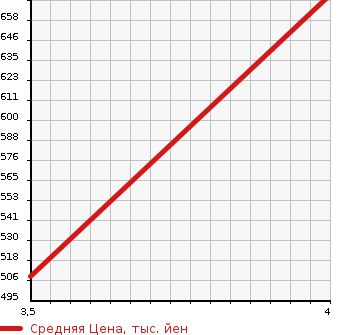 Аукционная статистика: График изменения цены TOYOTA Тойота  PRIUS ALPHA Приус Альфа  2014 1800 ZVW40W S TUNE BLACK 7 NUMBER OF SEATS в зависимости от аукционных оценок
