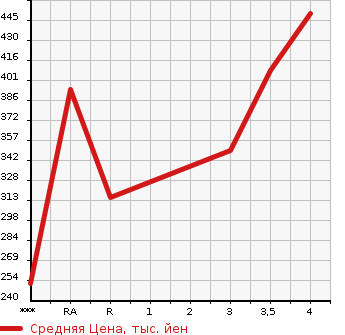 Аукционная статистика: График изменения цены TOYOTA Тойота  PRIUS ALPHA Приус Альфа  2011 1800 ZVW41W  в зависимости от аукционных оценок