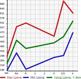 Аукционная статистика: График изменения цены TOYOTA Тойота  PRIUS ALPHA Приус Альфа  2012 1800 ZVW41W  в зависимости от аукционных оценок