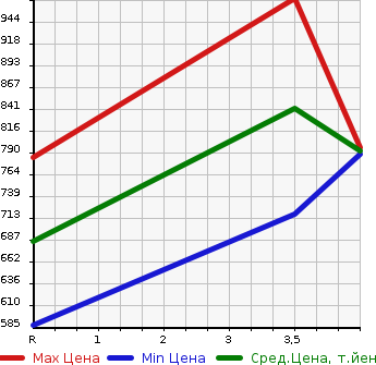 Аукционная статистика: График изменения цены TOYOTA Тойота  PRIUS ALPHA Приус Альфа  2015 1800 ZVW41W  в зависимости от аукционных оценок