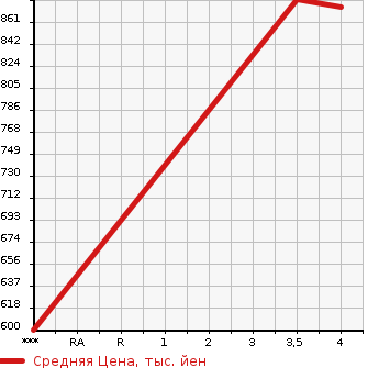 Аукционная статистика: График изменения цены TOYOTA Тойота  PRIUS ALPHA Приус Альфа  2017 1800 ZVW41W  в зависимости от аукционных оценок