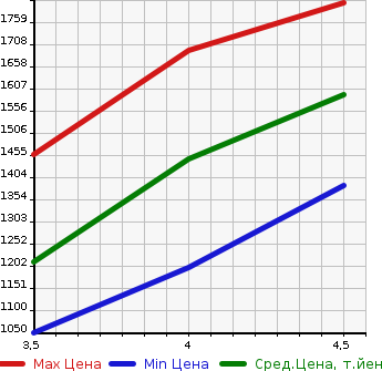 Аукционная статистика: График изменения цены TOYOTA Тойота  PRIUS ALPHA Приус Альфа  2021 1800 ZVW41W 2WD в зависимости от аукционных оценок