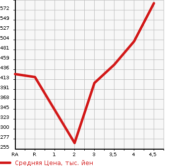 Аукционная статистика: График изменения цены TOYOTA Тойота  PRIUS ALPHA Приус Альфа  2011 1800 ZVW41W G в зависимости от аукционных оценок