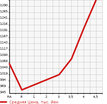 Аукционная статистика: График изменения цены TOYOTA Тойота  PRIUS ALPHA Приус Альфа  2019 1800 ZVW41W G в зависимости от аукционных оценок