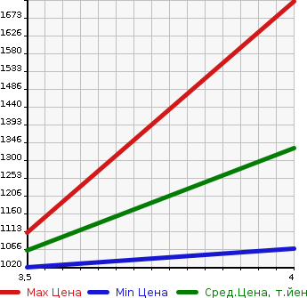 Аукционная статистика: График изменения цены TOYOTA Тойота  PRIUS ALPHA Приус Альфа  2020 1800 ZVW41W G в зависимости от аукционных оценок