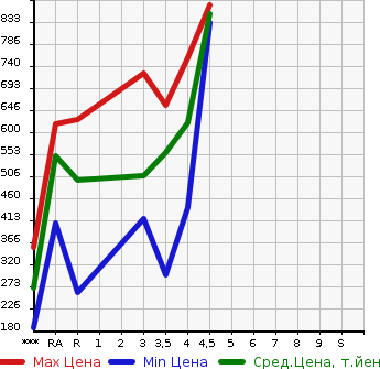 Аукционная статистика: График изменения цены TOYOTA Тойота  PRIUS ALPHA Приус Альфа  2012 1800 ZVW41W G TOURING SELECTION в зависимости от аукционных оценок