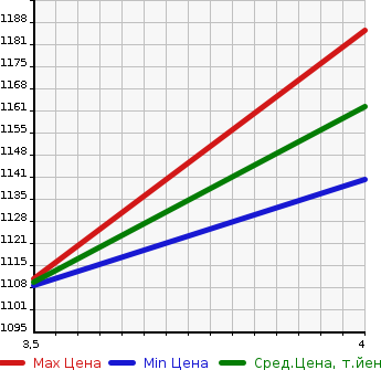 Аукционная статистика: График изменения цены TOYOTA Тойота  PRIUS ALPHA Приус Альфа  2018 1800 ZVW41W G TOURING SELECTION в зависимости от аукционных оценок