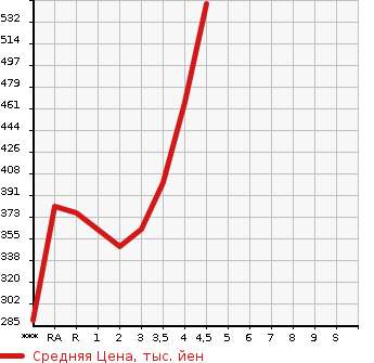 Аукционная статистика: График изменения цены TOYOTA Тойота  PRIUS ALPHA Приус Альфа  2011 1800 ZVW41W S в зависимости от аукционных оценок