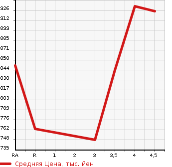 Аукционная статистика: График изменения цены TOYOTA Тойота  PRIUS ALPHA Приус Альфа  2016 1800 ZVW41W S в зависимости от аукционных оценок