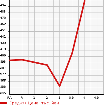 Аукционная статистика: График изменения цены TOYOTA Тойота  PRIUS ALPHA Приус Альфа  2013 1800 ZVW41W S L SELECTION в зависимости от аукционных оценок