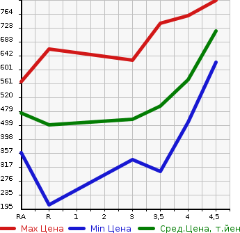 Аукционная статистика: График изменения цены TOYOTA Тойота  PRIUS ALPHA Приус Альфа  2014 1800 ZVW41W S L SELECTION в зависимости от аукционных оценок