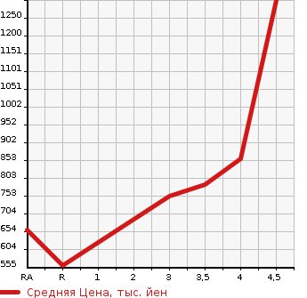 Аукционная статистика: График изменения цены TOYOTA Тойота  PRIUS ALPHA Приус Альфа  2016 1800 ZVW41W S L SELECTION в зависимости от аукционных оценок