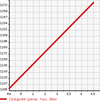 Аукционная статистика: График изменения цены TOYOTA Тойота  PRIUS ALPHA Приус Альфа  2020 1800 ZVW41W S SAFETY SENS в зависимости от аукционных оценок
