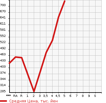 Аукционная статистика: График изменения цены TOYOTA Тойота  PRIUS ALPHA Приус Альфа  2011 1800 ZVW41W S TOURING SELECTION в зависимости от аукционных оценок